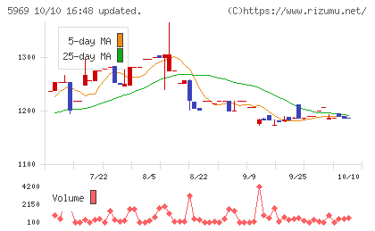 ロブテックスチャート