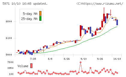 共和工業所チャート