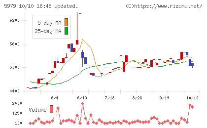 カネソウチャート