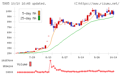 サンコールチャート