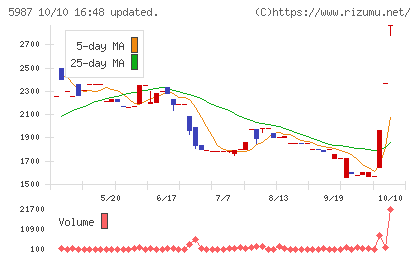 オーネックスチャート