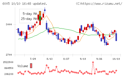 三浦工業チャート