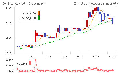 ニッキチャート