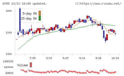 ベクトルチャート