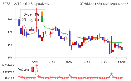 地盤ネットホールディングスチャート