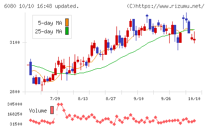 M&Aキャピタルパートナーズチャート