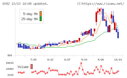 ライドオンエクスプレスホールディングスチャート