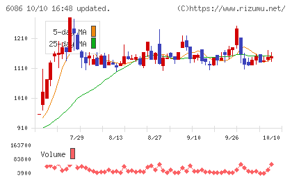 シンメンテホールディングスチャート