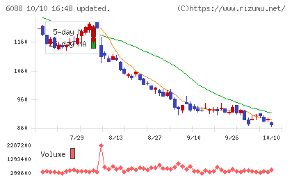 シグマクシス・ホールディングスチャート
