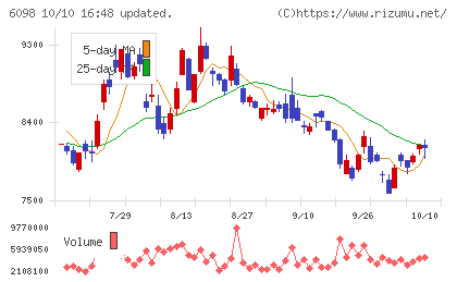 リクルートホールディングスチャート