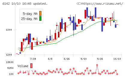 富士精工チャート
