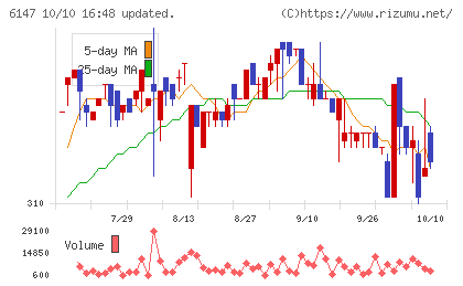 ヤマザキチャート