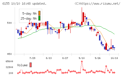 高松機械工業チャート