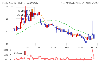 中村超硬チャート