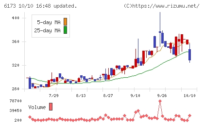 アクアラインチャート