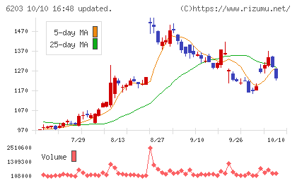 豊和工業チャート