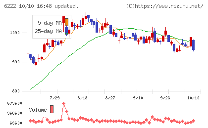 島精機製作所チャート