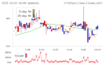 ＫＬＡＳＳチャート