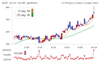 ヤマシンフィルタチャート