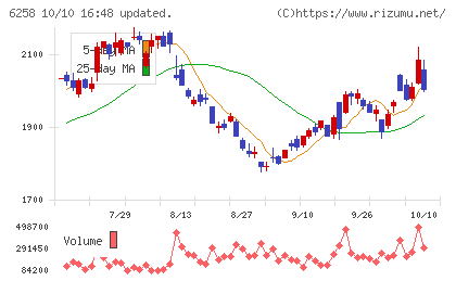 平田機工チャート