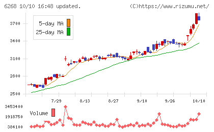 ナブテスコチャート