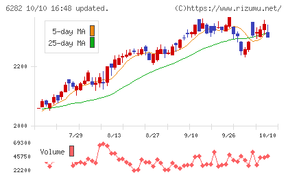 オイレス工業チャート
