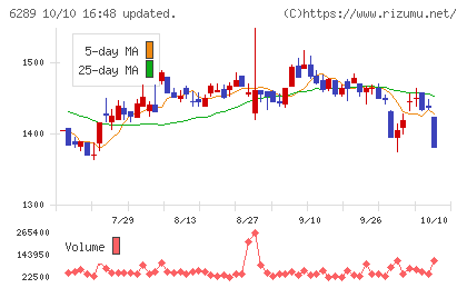 技研製作所チャート