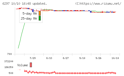 鉱研工業チャート