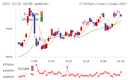 コマツチャート