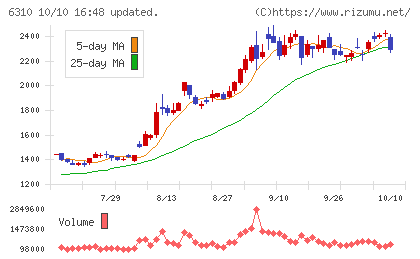 井関農機チャート