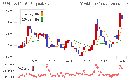 ハーモニック・ドライブ・システムズチャート