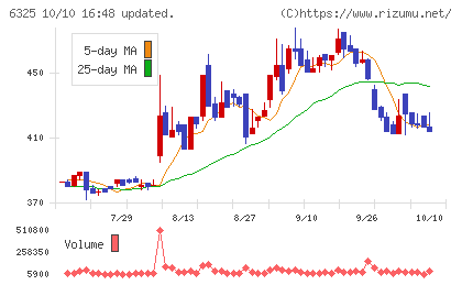 タカキタチャート