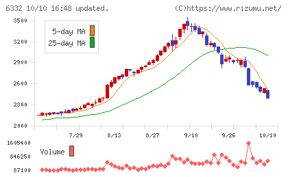 月島ホールディングスチャート