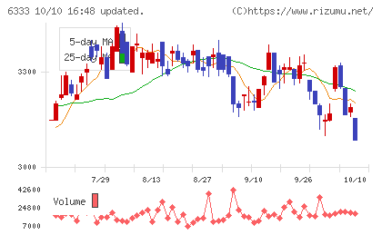帝国電機製作所チャート