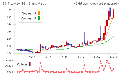 プラコーチャート