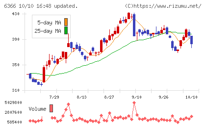 千代田化工建設チャート