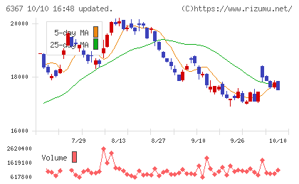 ダイキン工業チャート