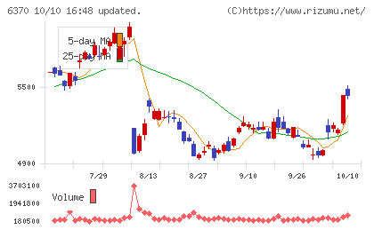 栗田工業チャート