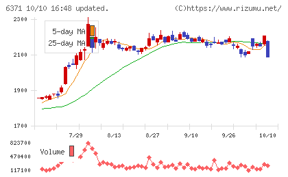 椿本チエインチャート
