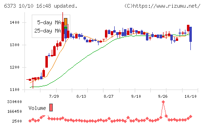 大同工業チャート