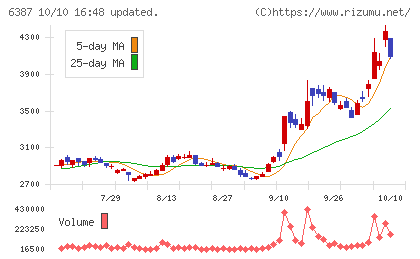サムコチャート