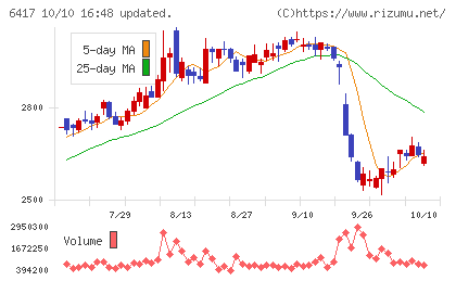ＳＡＮＫＹＯチャート