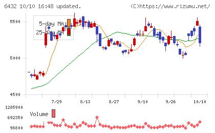 竹内製作所チャート