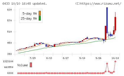ヒーハイストチャート