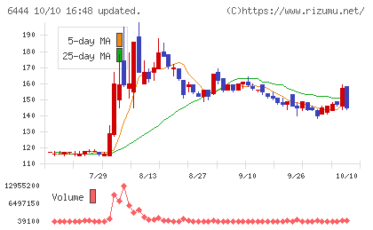 サンデンチャート