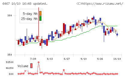 ニチダイチャート
