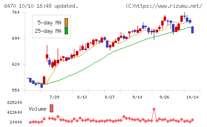 大豊工業チャート