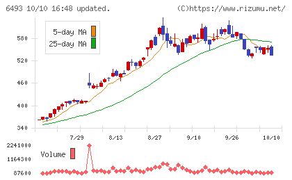 ＮＩＴＴＡＮチャート