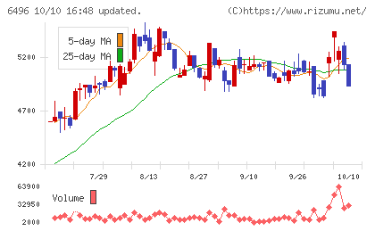 中北製作所チャート