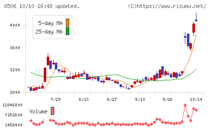 安川電機チャート